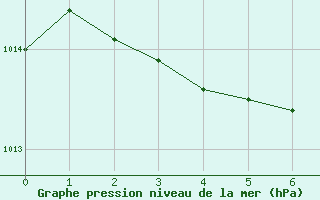 Courbe de la pression atmosphrique pour Charlottetown, P. E. I.