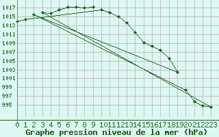 Courbe de la pression atmosphrique pour Malin Head