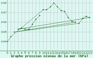 Courbe de la pression atmosphrique pour Roissy (95)