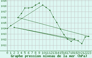 Courbe de la pression atmosphrique pour Roanne (42)