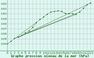 Courbe de la pression atmosphrique pour Orlans (45)