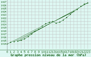 Courbe de la pression atmosphrique pour Crest (26)