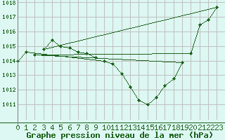 Courbe de la pression atmosphrique pour Muehldorf