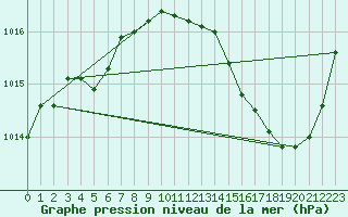 Courbe de la pression atmosphrique pour Jan (Esp)