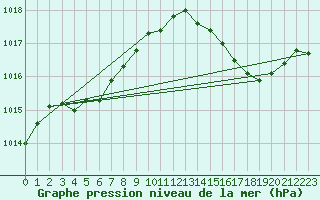 Courbe de la pression atmosphrique pour Orly (91)