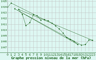 Courbe de la pression atmosphrique pour Horsens/Bygholm