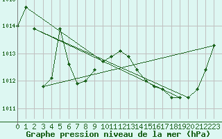 Courbe de la pression atmosphrique pour Rochegude (26)