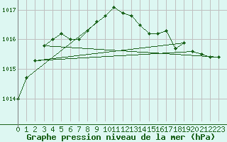 Courbe de la pression atmosphrique pour Saint-Brieuc (22)