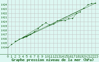 Courbe de la pression atmosphrique pour Sallanches (74)