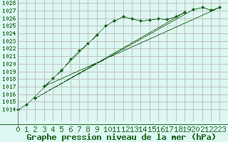 Courbe de la pression atmosphrique pour Lobbes (Be)