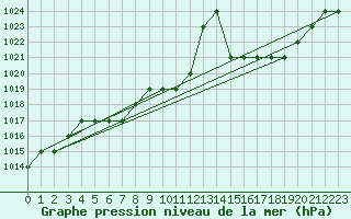 Courbe de la pression atmosphrique pour Kernascleden (56)