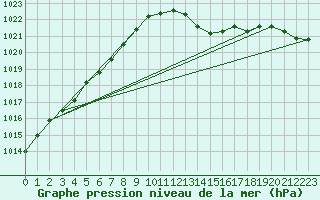 Courbe de la pression atmosphrique pour Le Havre - Octeville (76)