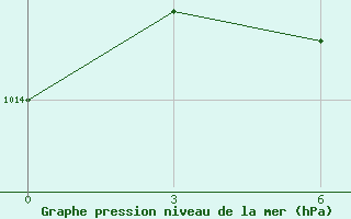 Courbe de la pression atmosphrique pour Baevo