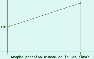 Courbe de la pression atmosphrique pour Voi