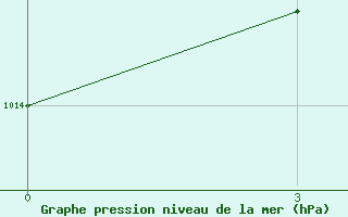 Courbe de la pression atmosphrique pour Carsanga