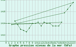 Courbe de la pression atmosphrique pour Brest (29)