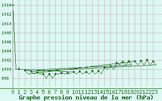 Courbe de la pression atmosphrique pour Eindhoven (PB)