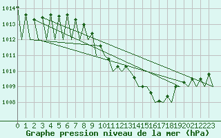 Courbe de la pression atmosphrique pour Saarbruecken / Ensheim