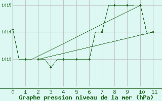 Courbe de la pression atmosphrique pour Alofi / Niue