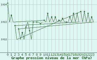 Courbe de la pression atmosphrique pour Le Goeree