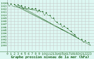 Courbe de la pression atmosphrique pour Schaffen (Be)