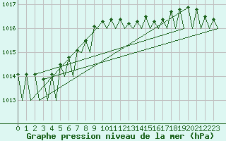 Courbe de la pression atmosphrique pour Noervenich