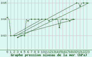 Courbe de la pression atmosphrique pour Luqa