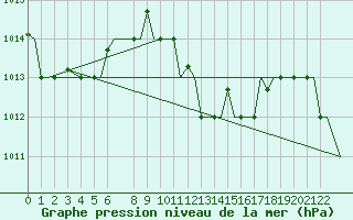 Courbe de la pression atmosphrique pour Djerba Mellita