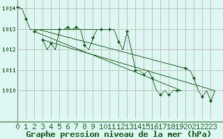 Courbe de la pression atmosphrique pour Menorca / Mahon
