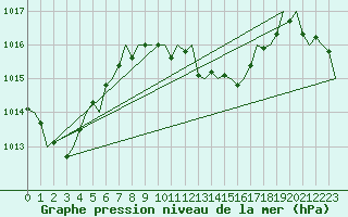 Courbe de la pression atmosphrique pour Gerona (Esp)