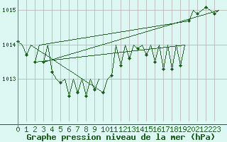 Courbe de la pression atmosphrique pour Genve (Sw)