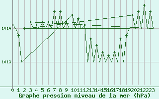 Courbe de la pression atmosphrique pour Gilze-Rijen