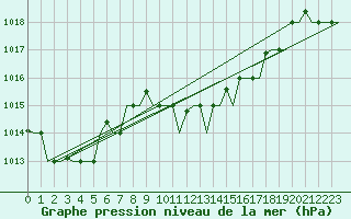 Courbe de la pression atmosphrique pour Karpathos Airport