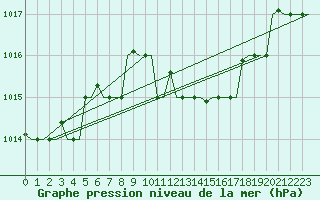 Courbe de la pression atmosphrique pour Andravida Airport