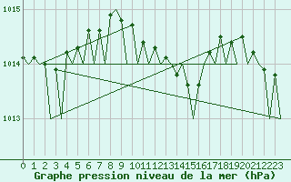 Courbe de la pression atmosphrique pour Frankfort (All)