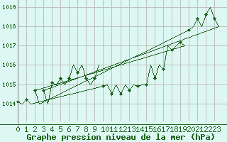 Courbe de la pression atmosphrique pour Linz / Hoersching-Flughafen