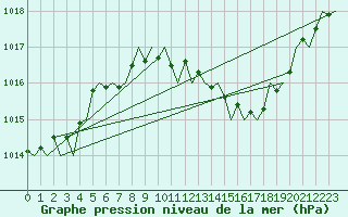 Courbe de la pression atmosphrique pour London / Heathrow (UK)