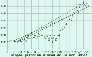 Courbe de la pression atmosphrique pour Laupheim