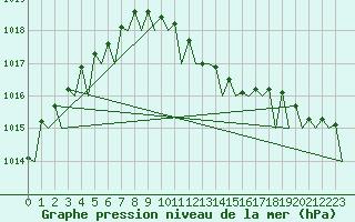 Courbe de la pression atmosphrique pour Celle