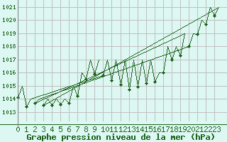 Courbe de la pression atmosphrique pour Huesca (Esp)