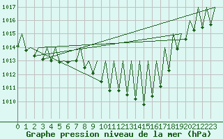 Courbe de la pression atmosphrique pour Santiago / Labacolla