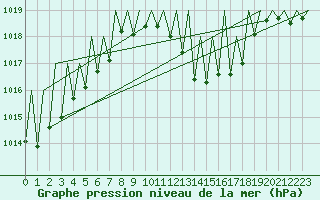 Courbe de la pression atmosphrique pour Niederstetten