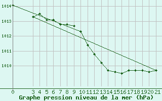 Courbe de la pression atmosphrique pour Bilogora