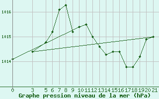 Courbe de la pression atmosphrique pour Bar