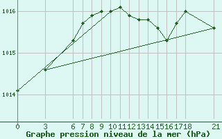 Courbe de la pression atmosphrique pour Ordu