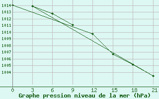 Courbe de la pression atmosphrique pour Kostjvkovici