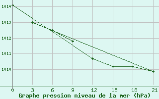 Courbe de la pression atmosphrique pour Novyj Ushtogan