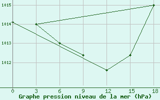 Courbe de la pression atmosphrique pour Maraveh-Tappeh