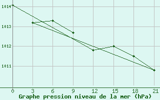 Courbe de la pression atmosphrique pour Nizhnyj Tagil