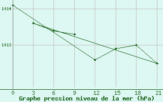 Courbe de la pression atmosphrique pour Gotnja